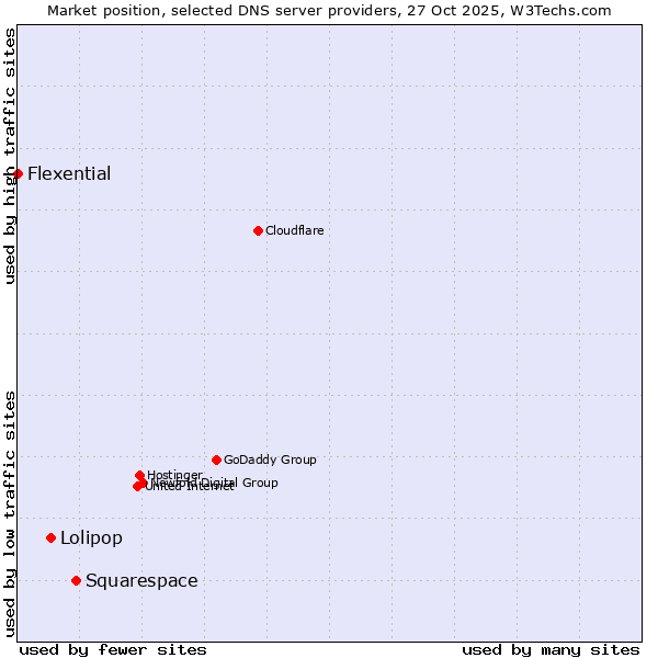 Market position of Squarespace vs. Lolipop vs. Flexential