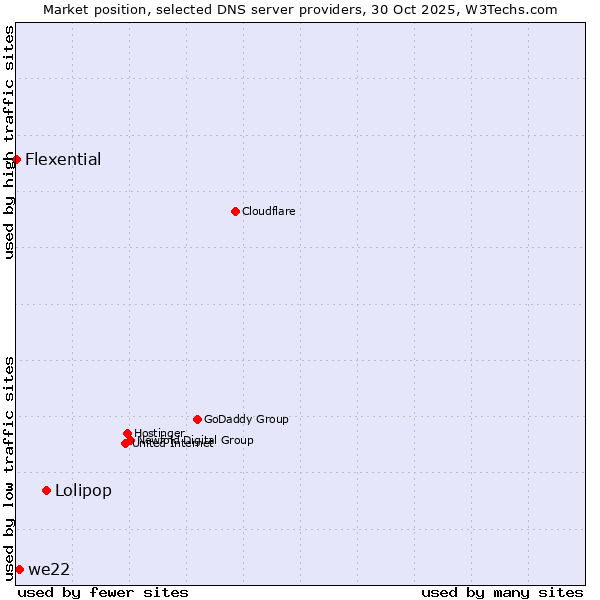 Market position of Lolipop vs. we22 vs. Flexential