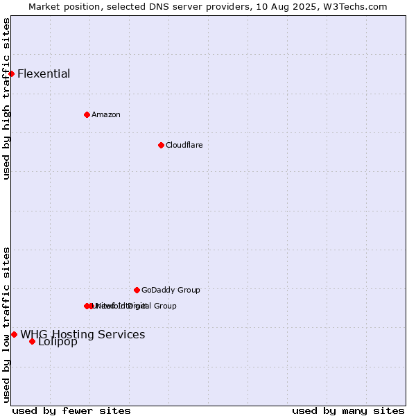 Market position of Lolipop vs. WHG Hosting Services vs. Flexential