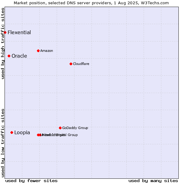 Market position of Loopia vs. Oracle vs. Flexential
