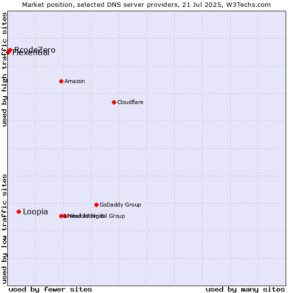 Market position of Loopia vs. RcodeZero vs. Flexential