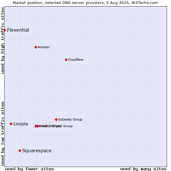 Market position of Squarespace vs. Loopia vs. Flexential