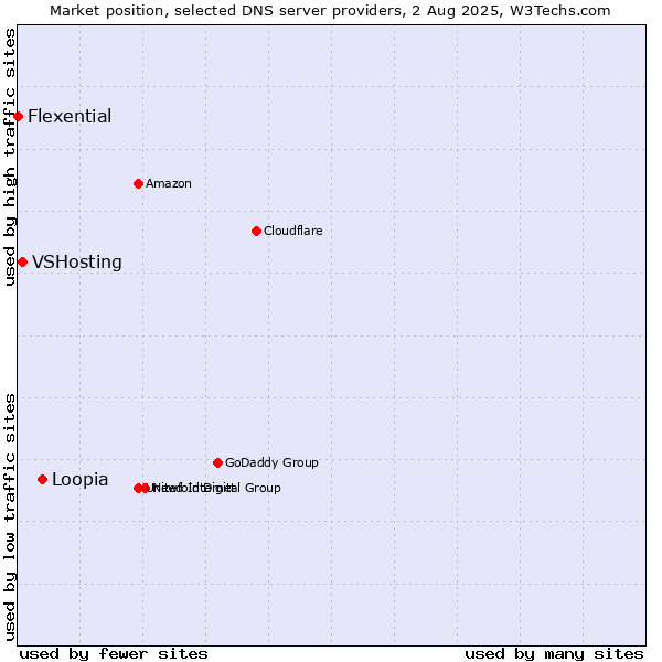 Market position of Loopia vs. VSHosting vs. Flexential