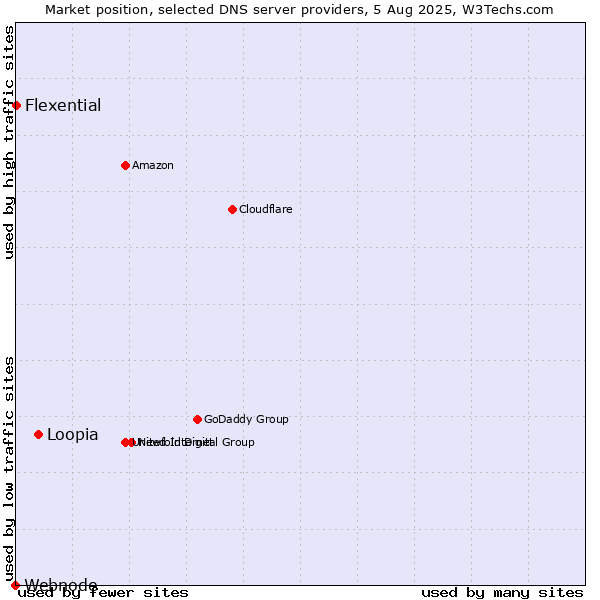 Market position of Loopia vs. Flexential vs. Webnode