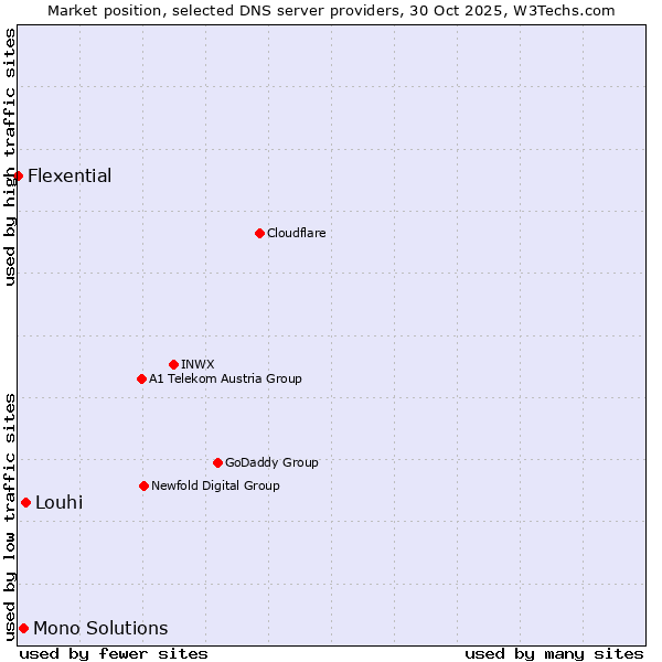 Market position of Louhi vs. Mono Solutions vs. Flexential