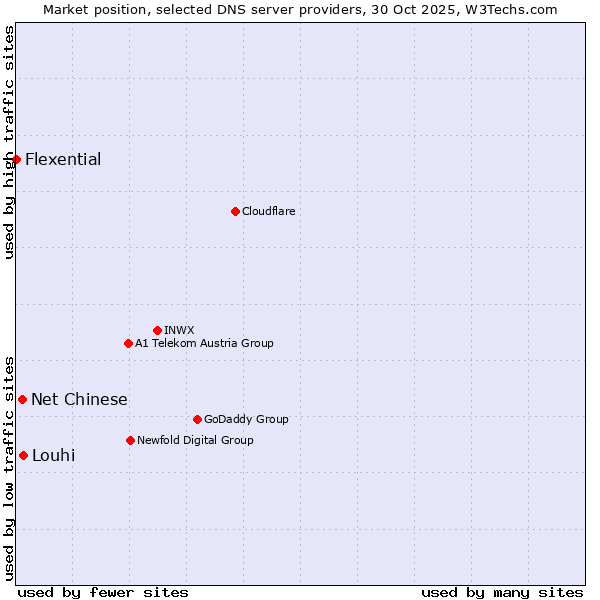 Market position of Louhi vs. Net Chinese vs. Flexential