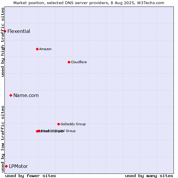 Market position of Name.com vs. LPMotor vs. Flexential