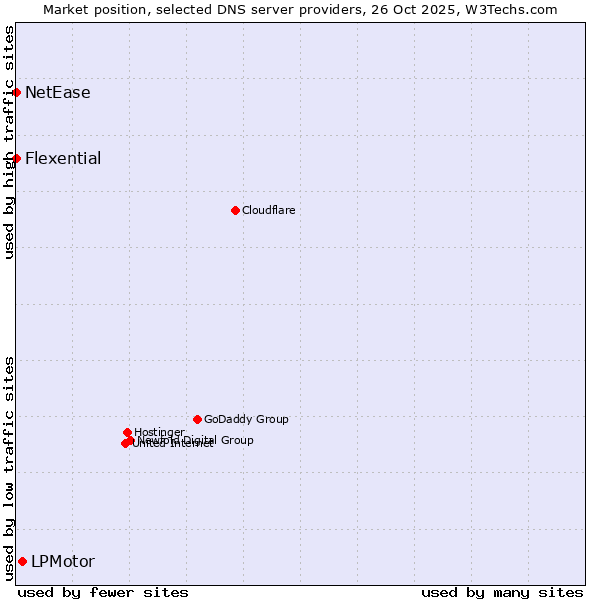 Market position of LPMotor vs. Flexential vs. NetEase