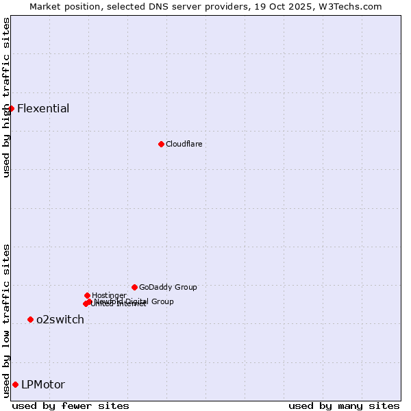 Market position of o2switch vs. LPMotor vs. Flexential