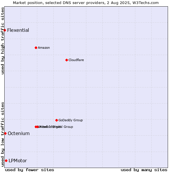Market position of LPMotor vs. Octenium vs. Flexential