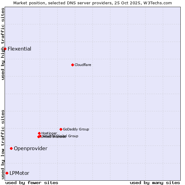 Market position of Openprovider vs. LPMotor vs. Flexential