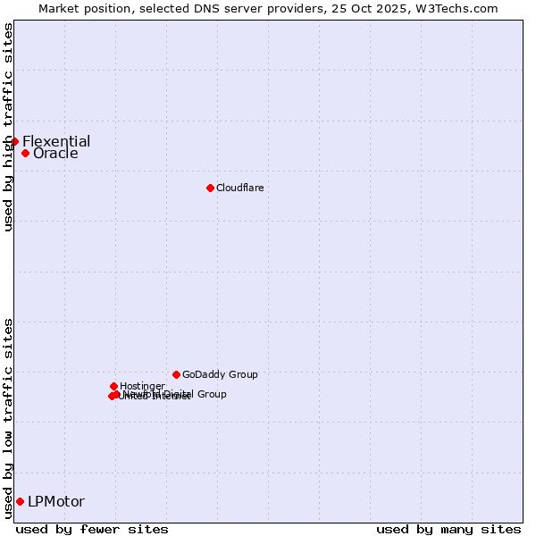 Market position of Oracle vs. LPMotor vs. Flexential