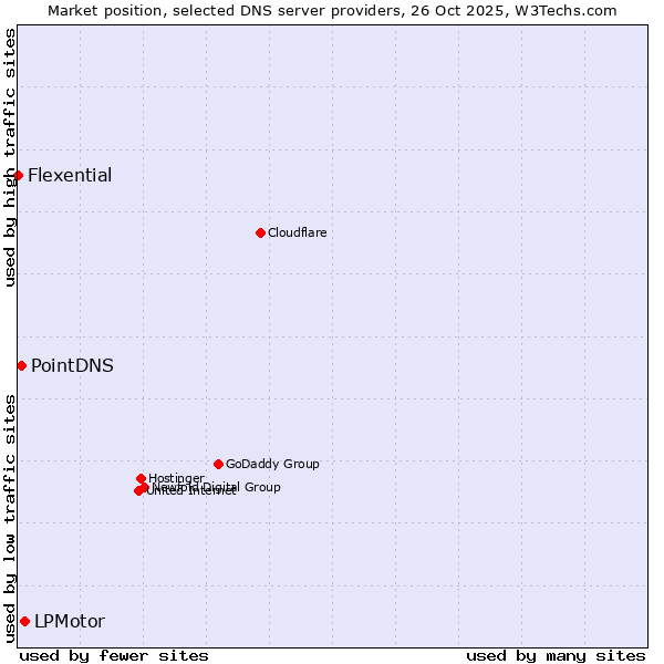 Market position of LPMotor vs. PointDNS vs. Flexential