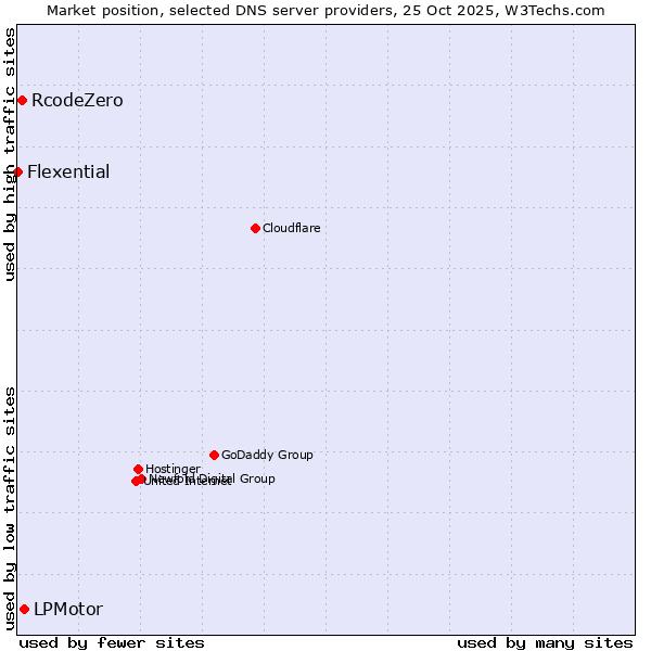 Market position of LPMotor vs. RcodeZero vs. Flexential
