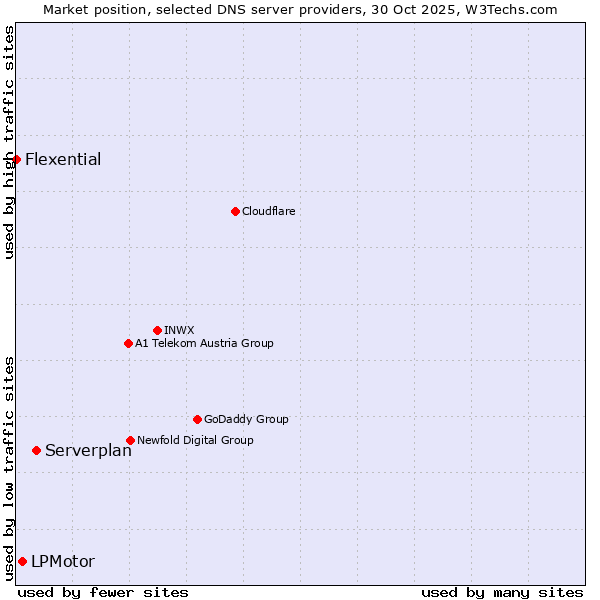 Market position of Serverplan vs. LPMotor vs. Flexential