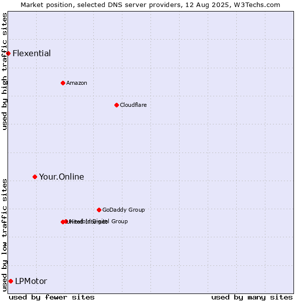 Market position of Your.Online vs. LPMotor vs. Flexential