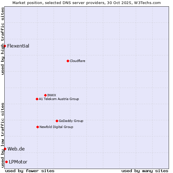 Market position of LPMotor vs. Web.de vs. Flexential