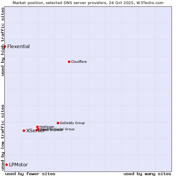Market position of XServer vs. LPMotor vs. Flexential