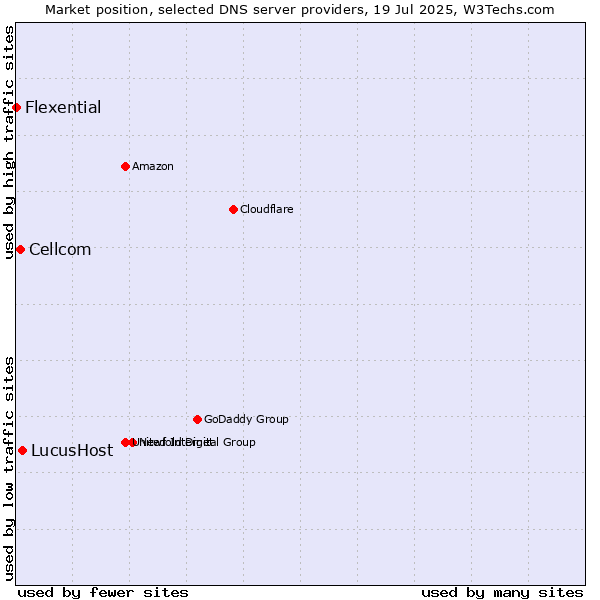 Market position of LucusHost vs. Cellcom vs. Flexential