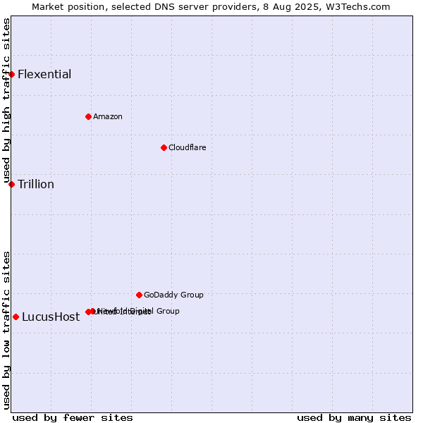 Market position of LucusHost vs. Flexential vs. Trillion