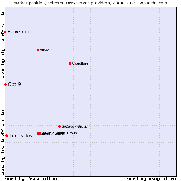 Market position of LucusHost vs. Opti9 vs. Flexential
