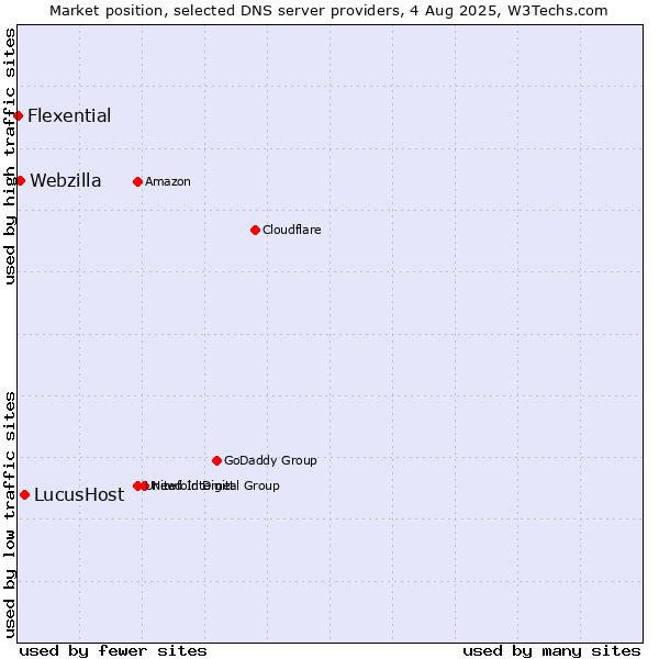 Market position of LucusHost vs. Webzilla vs. Flexential