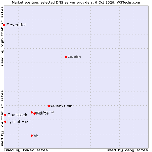 Market position of Lyrical Host vs. Opalstack vs. Flexential
