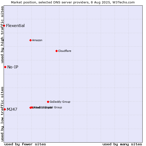 Market position of No-IP vs. M247 vs. Flexential