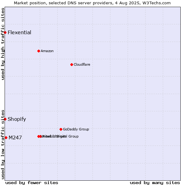Market position of M247 vs. Shopify vs. Flexential