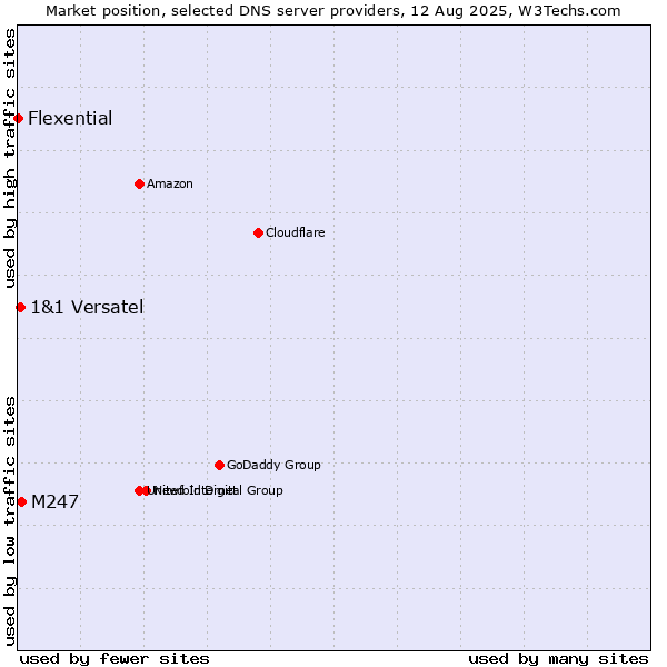 Market position of M247 vs. 1&1 Versatel vs. Flexential