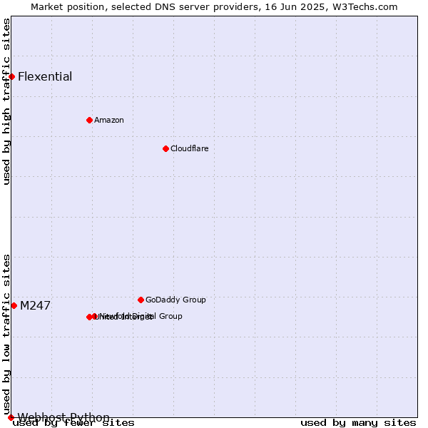 Market position of M247 vs. Flexential vs. Webhost Python