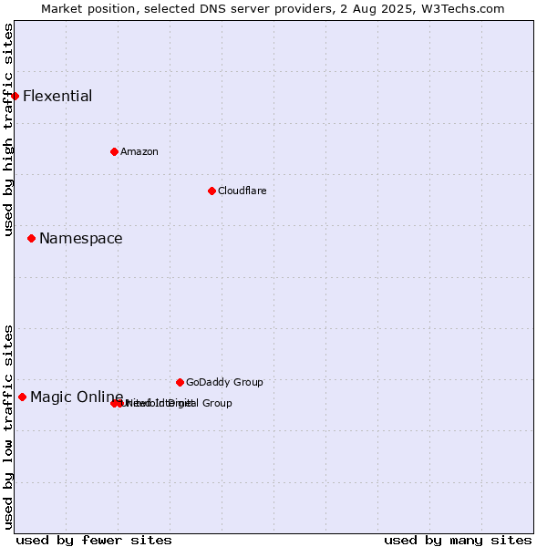 Market position of Namespace vs. Magic Online vs. Flexential