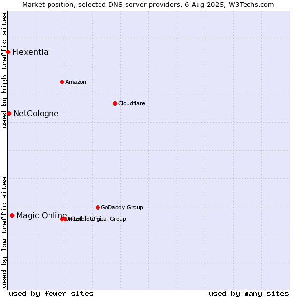 Market position of Magic Online vs. NetCologne vs. Flexential