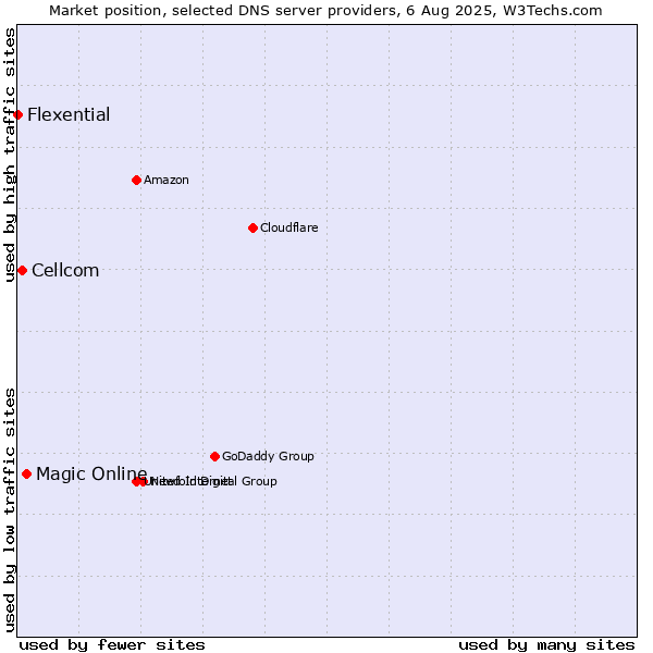 Market position of Magic Online vs. Cellcom vs. Flexential