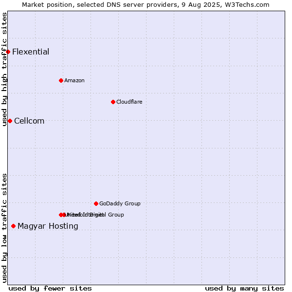 Market position of Magyar Hosting vs. Cellcom vs. Flexential