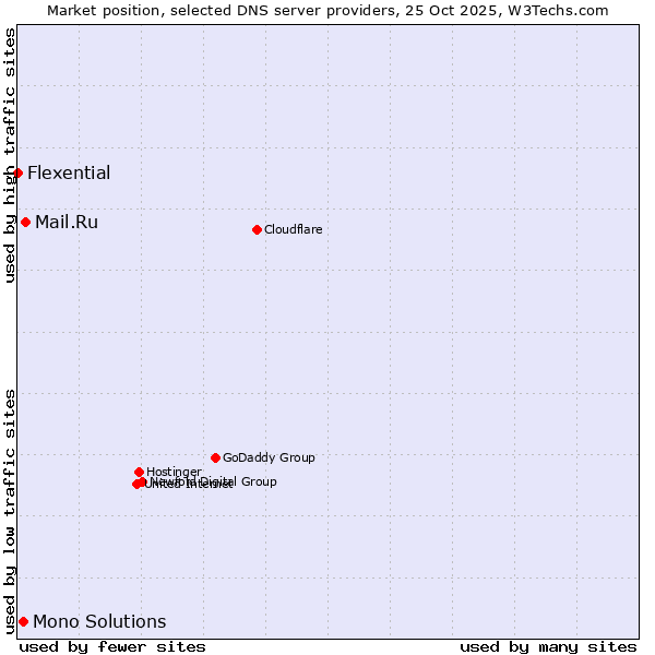 Market position of Mail.Ru vs. Mono Solutions vs. Flexential