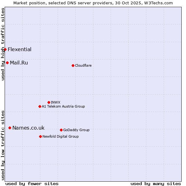 Market position of Names.co.uk vs. Mail.Ru vs. Flexential