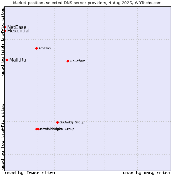 Market position of Mail.Ru vs. Flexential vs. NetEase