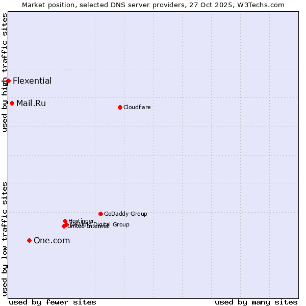 Market position of One.com vs. Mail.Ru vs. Flexential