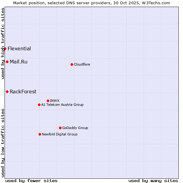 Market position of Mail.Ru vs. RackForest vs. Flexential