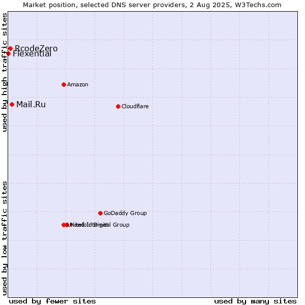 Market position of Mail.Ru vs. RcodeZero vs. Flexential