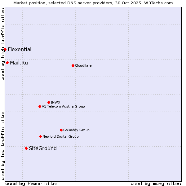 Market position of SiteGround vs. Mail.Ru vs. Flexential