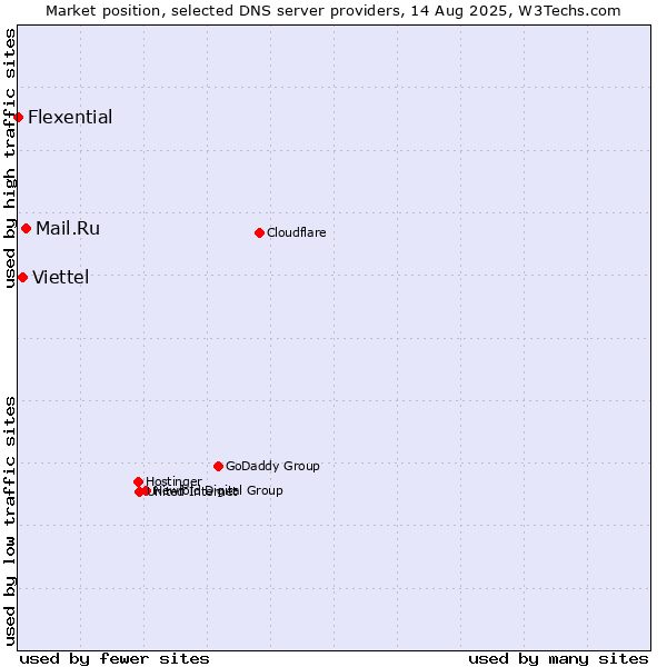 Market position of Mail.Ru vs. Viettel vs. Flexential