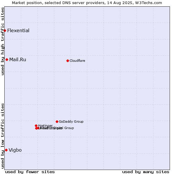 Market position of Mail.Ru vs. Vigbo vs. Flexential
