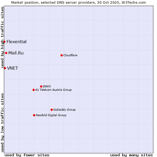 Market position of Mail.Ru vs. VNET vs. Flexential
