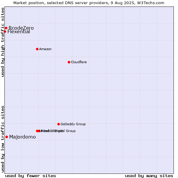 Market position of Majordomo vs. RcodeZero vs. Flexential