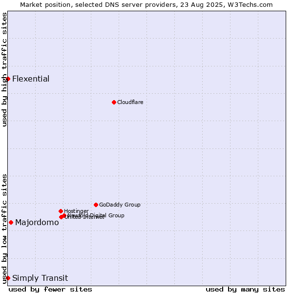 Market position of Majordomo vs. Simply Transit vs. Flexential