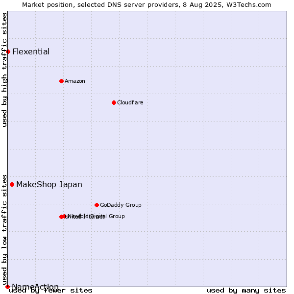 Market position of MakeShop Japan vs. Flexential vs. NameAction