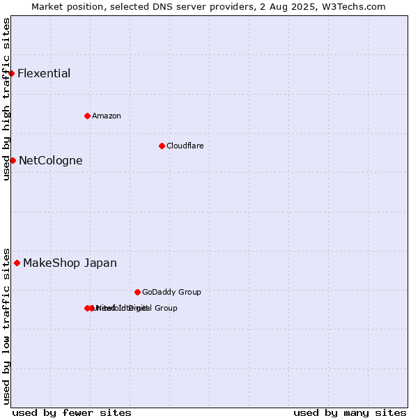 Market position of MakeShop Japan vs. NetCologne vs. Flexential