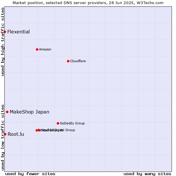 Market position of MakeShop Japan vs. Root.lu vs. Flexential